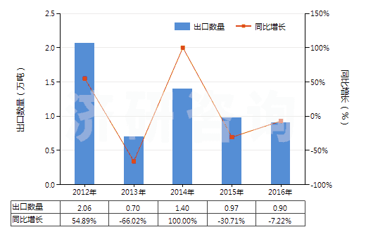 2012-2016年中國冶煉鋼鐵所產(chǎn)生的熔渣、浮渣、氧化皮等廢料(HS26190000)出口量及增速統(tǒng)計(jì)